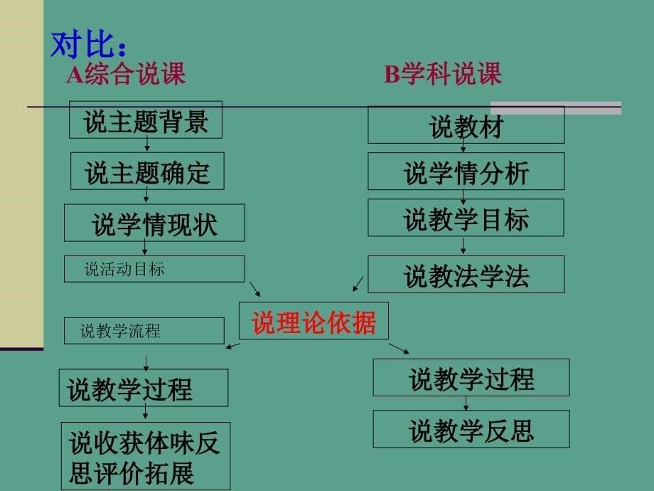 综合实践活动教学技能培训之一如何说课ppt课件_第5页