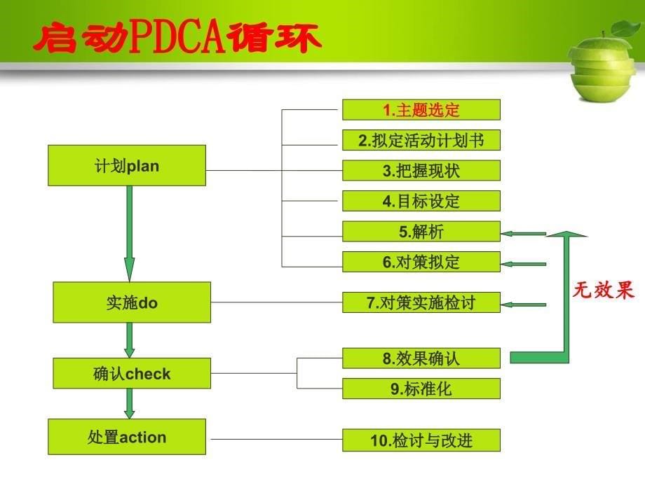 品管圈活动在提高腕带识别率中的运用_第5页