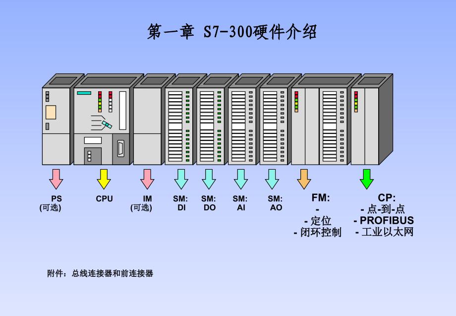 S7300归纳总结_第1页