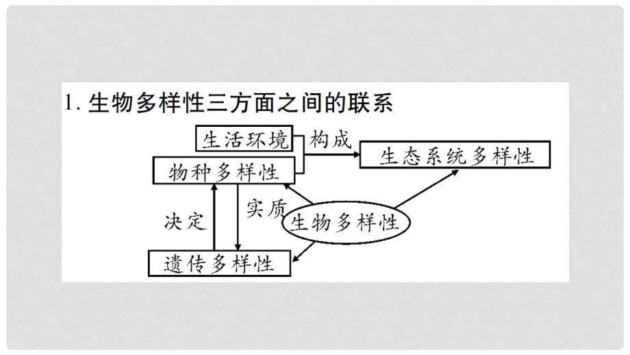 七年级生物上册 第1单元 认识生命复习课件2 北师大版_第4页