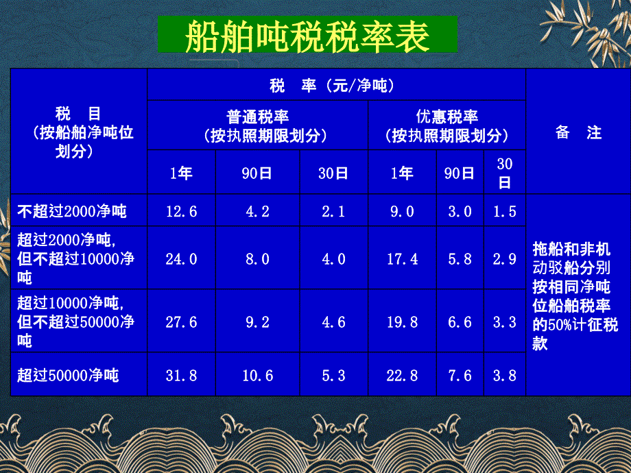 第11章--房产税法、车船税法、船舶吨税法和契税法之船舶吨税ppt课件(全)_第4页