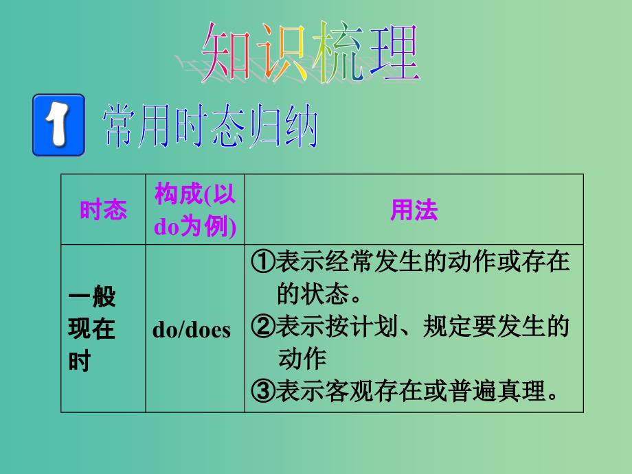 高考英语总复习 语法强攻 动词的时态和语态课件.ppt_第2页