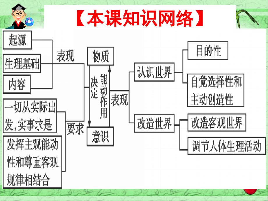 物质和意识的辩证关系.ppt_第3页