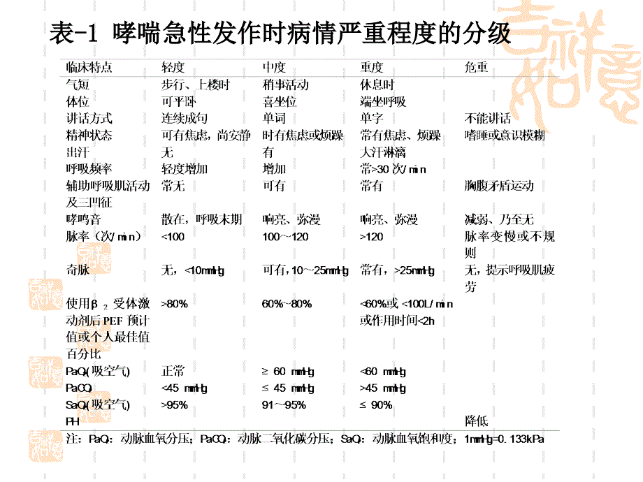 支气管哮喘的药物治疗课件_第3页