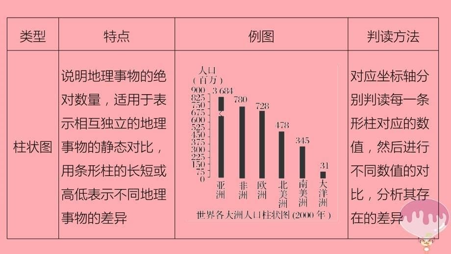 地理 第1章 人口的变化1 新人教版必修2_第5页