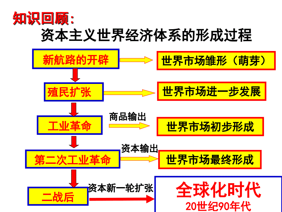 二战后资本主义世界经济体系的形成人民版PPT优秀课件_第1页