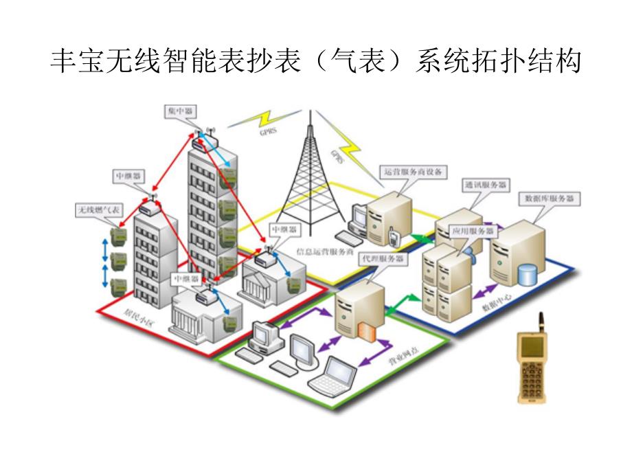 丰宝无线智能表抄表系统简介_第3页