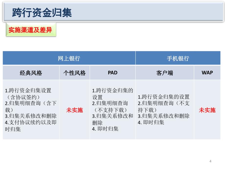 银行总行渠道管理部跨行资金归集服务产品介绍_第4页