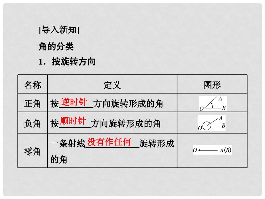 高中数学 1.1.1 任意角课件 新人教A版必修4_第4页