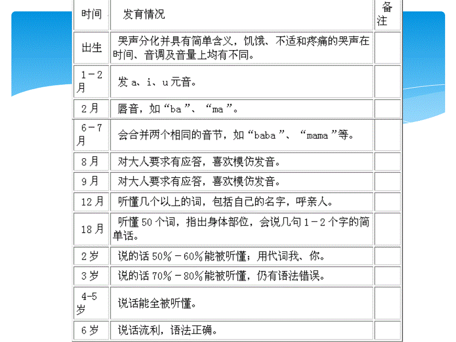 婴幼儿语言功能发育_第3页