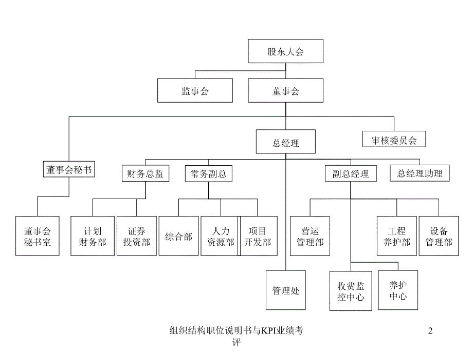 组织结构职位说明书与KPI业绩考评课件_第2页