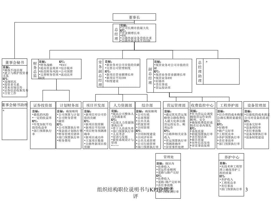 组织结构职位说明书与KPI业绩考评课件_第3页