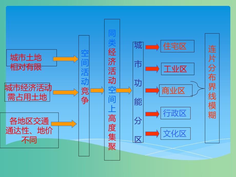 高中地理 2.3.1城市功能区及其成因课件2 鲁教版必修2.ppt_第4页