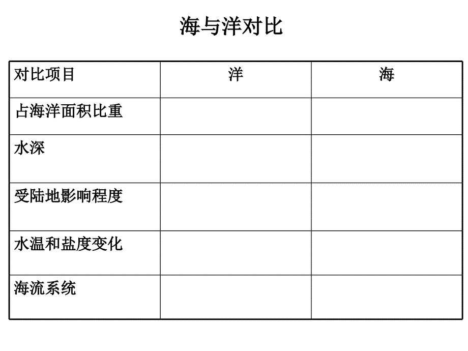 人教版高中地理选修2 海洋地理 第一章第一节《地球上的海与洋》课件(共27张PPT)_第3页