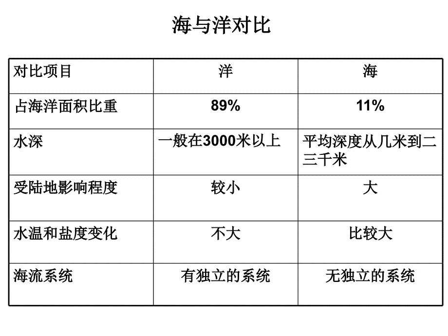 人教版高中地理选修2 海洋地理 第一章第一节《地球上的海与洋》课件(共27张PPT)_第4页