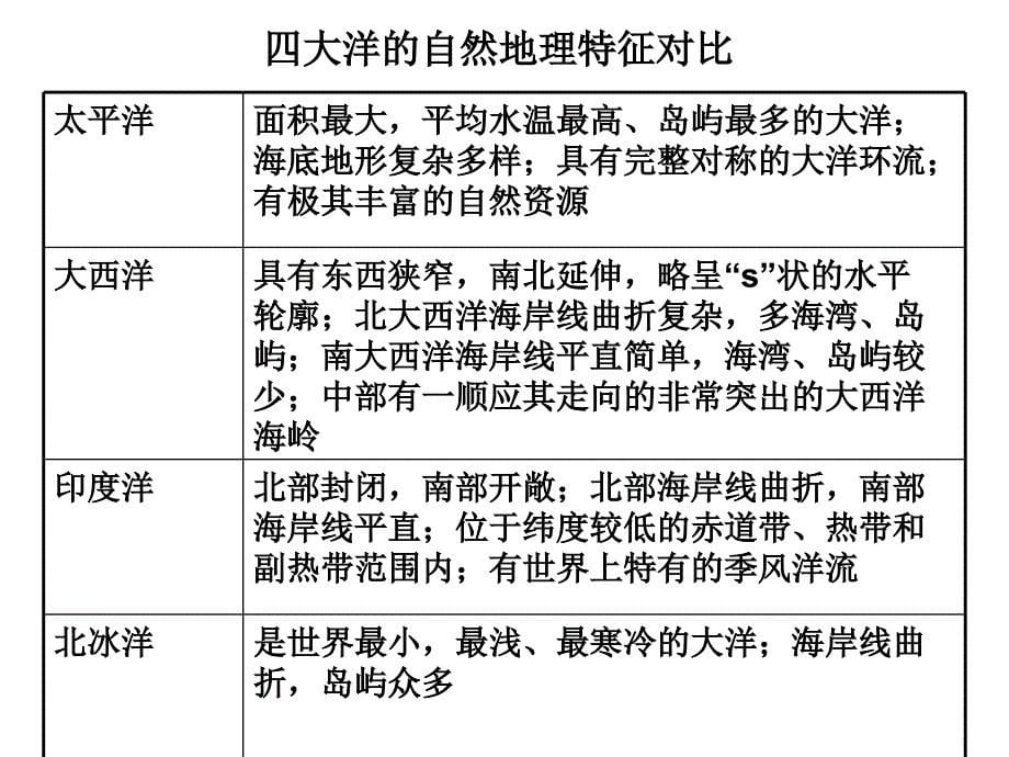 人教版高中地理选修2 海洋地理 第一章第一节《地球上的海与洋》课件(共27张PPT)_第5页