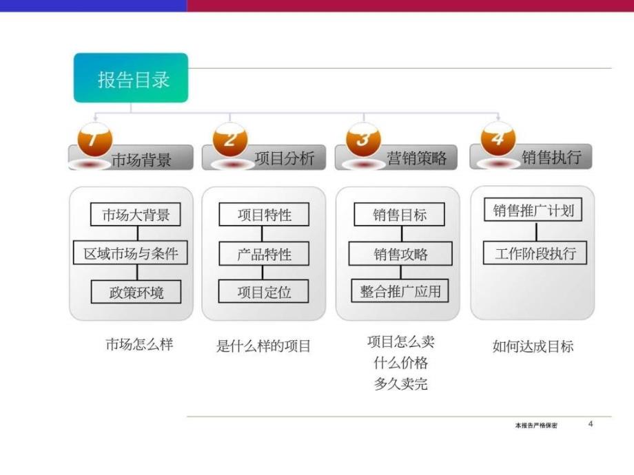 长沙华资置业芙蓉国里项目营销策划提案ppt课件_第4页