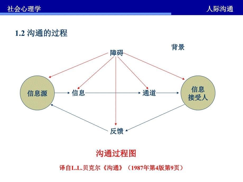 第十一章-人际沟通课件_第5页