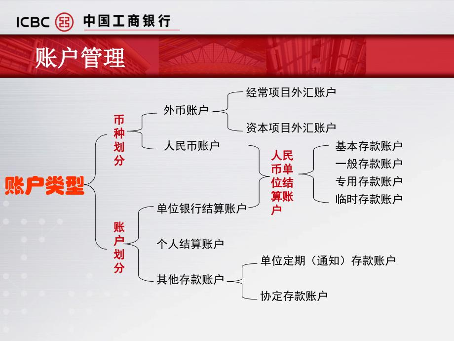 结算与电子银行基础业务培训.ppt_第4页