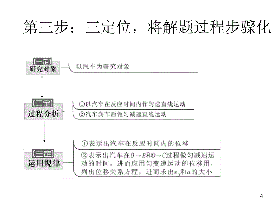 1--应用运动学公式求解生活中的运动学问题PPT优秀课件_第4页