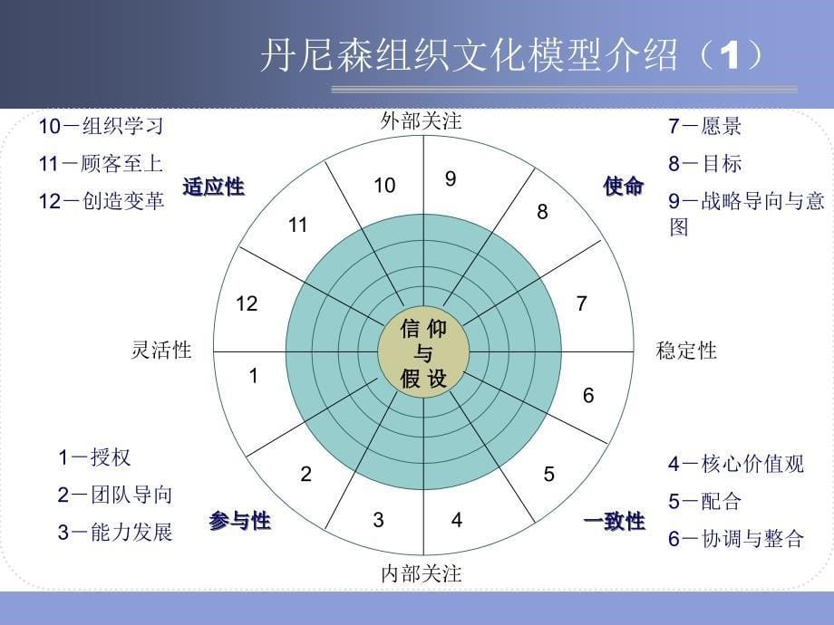 非常企业文化模型课件_第5页