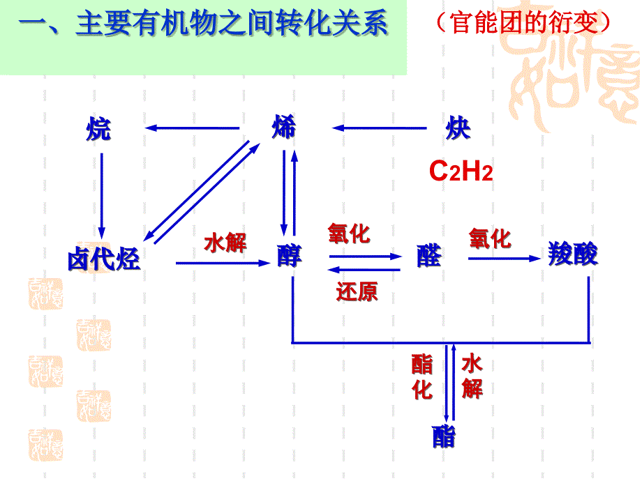 有机化合物之间的转化及官能团的演变_第1页