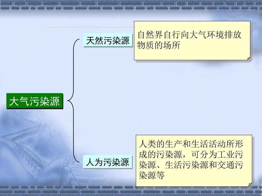 人教版科学六下空气污染及其防护课件3_第5页