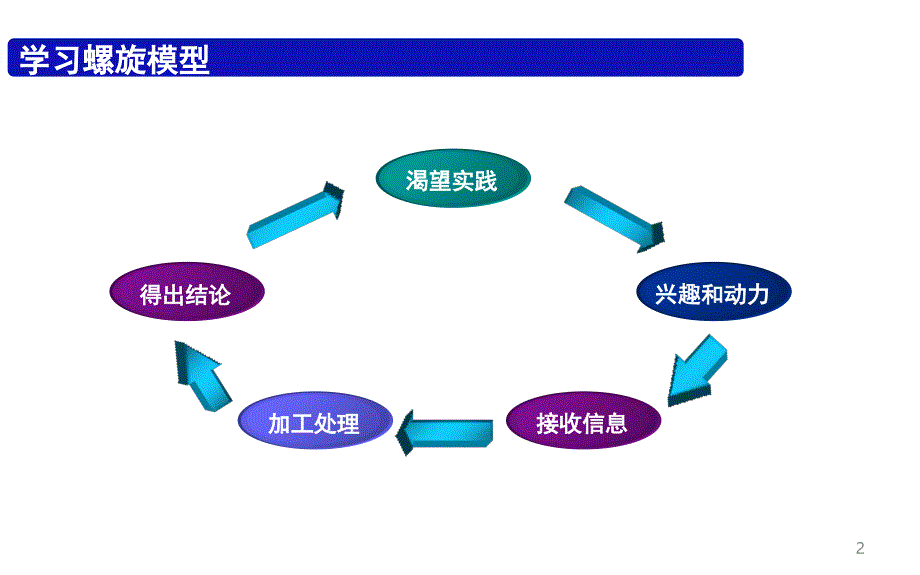 培训师授课技巧开场和结尾课堂PPT_第2页