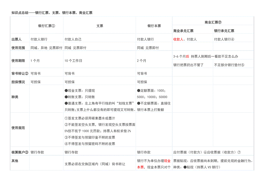 银行汇票、支票、银行本票、商业汇票区别_第1页