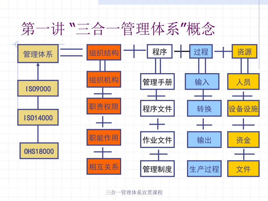 三合一管理体系宣贯课程课件_第2页