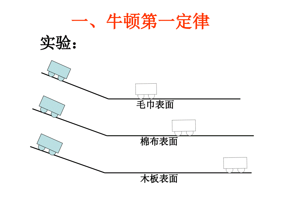 力和运动 复习课件 1_第2页