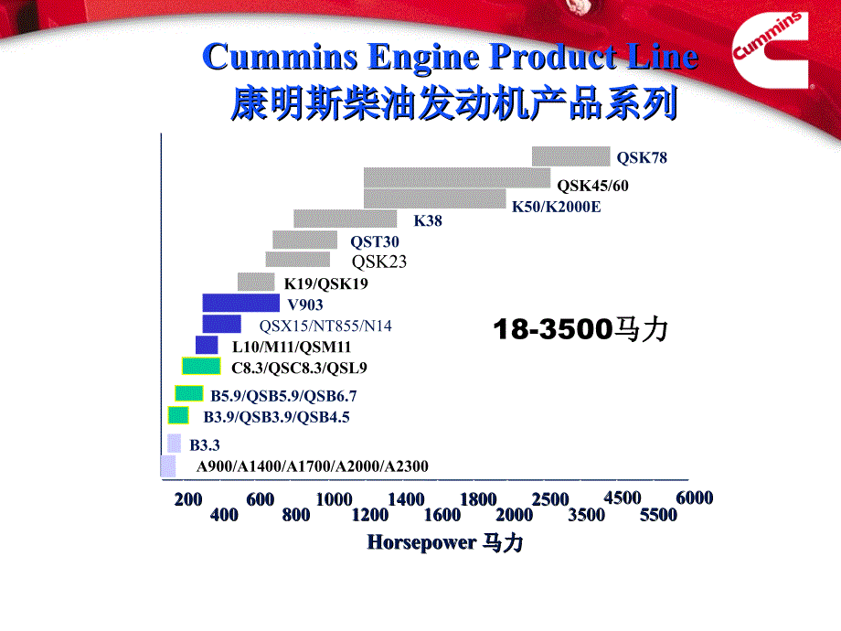 康明斯发动机产品介绍课件_第2页