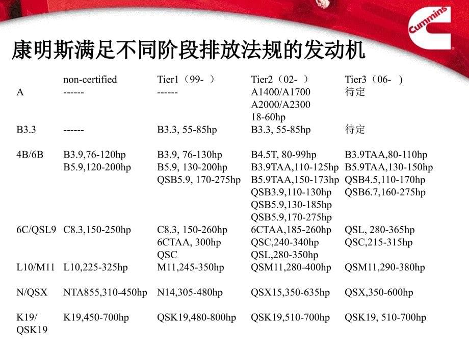 康明斯发动机产品介绍课件_第5页