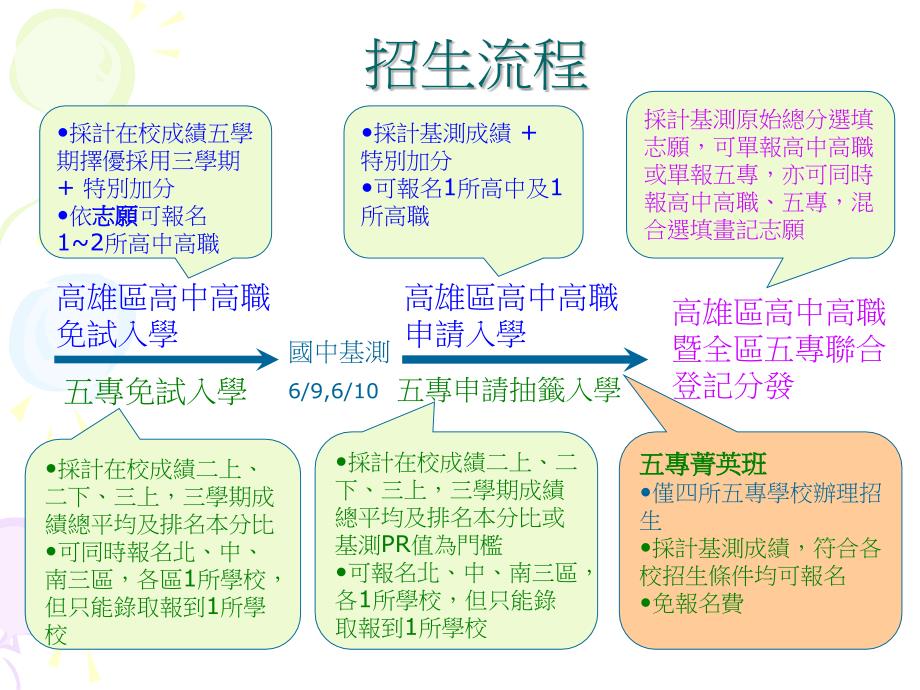 高雄市立民族民中学101学毕业生升学宣导_第4页