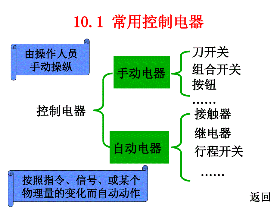 第章继电接触器控制系统ppt课件_第3页