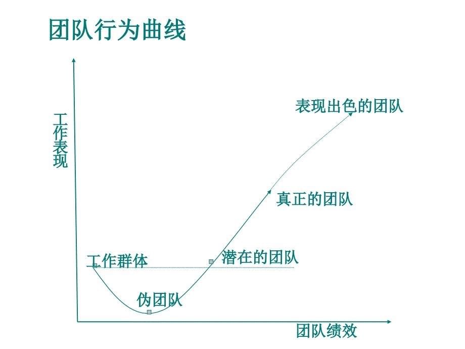 激励沟通与团队建设培训课件.ppt_第5页