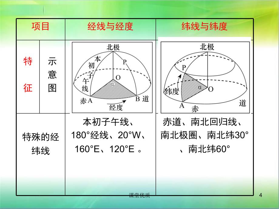 必修1第1章第1课地球与地球仪[详版课资]_第4页