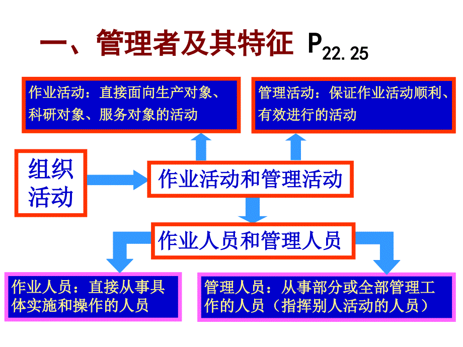 第二章管理者课件_第2页