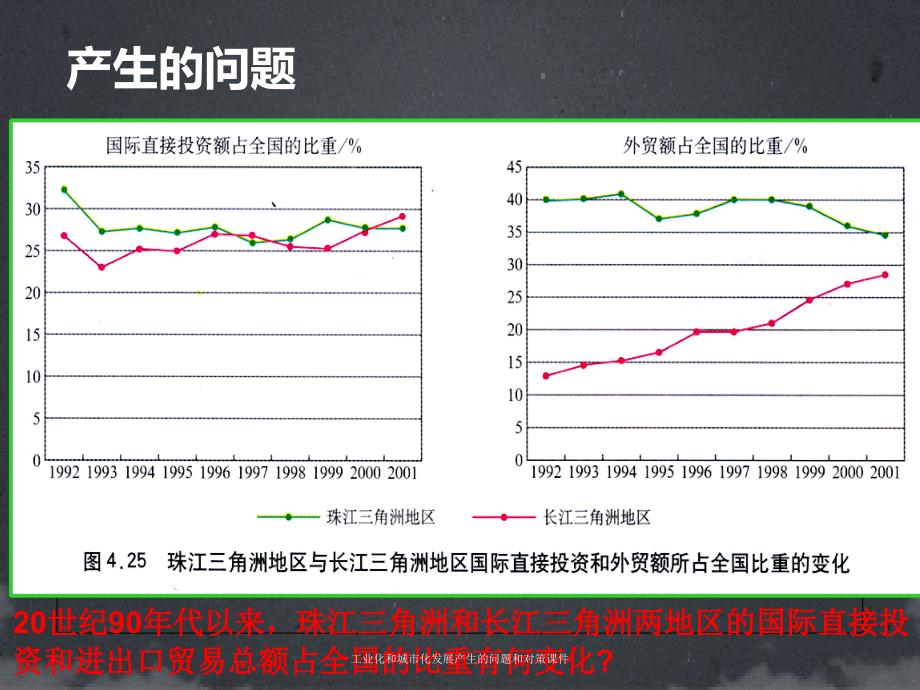 工业化和城市化发展产生的问题和对策课件_第3页