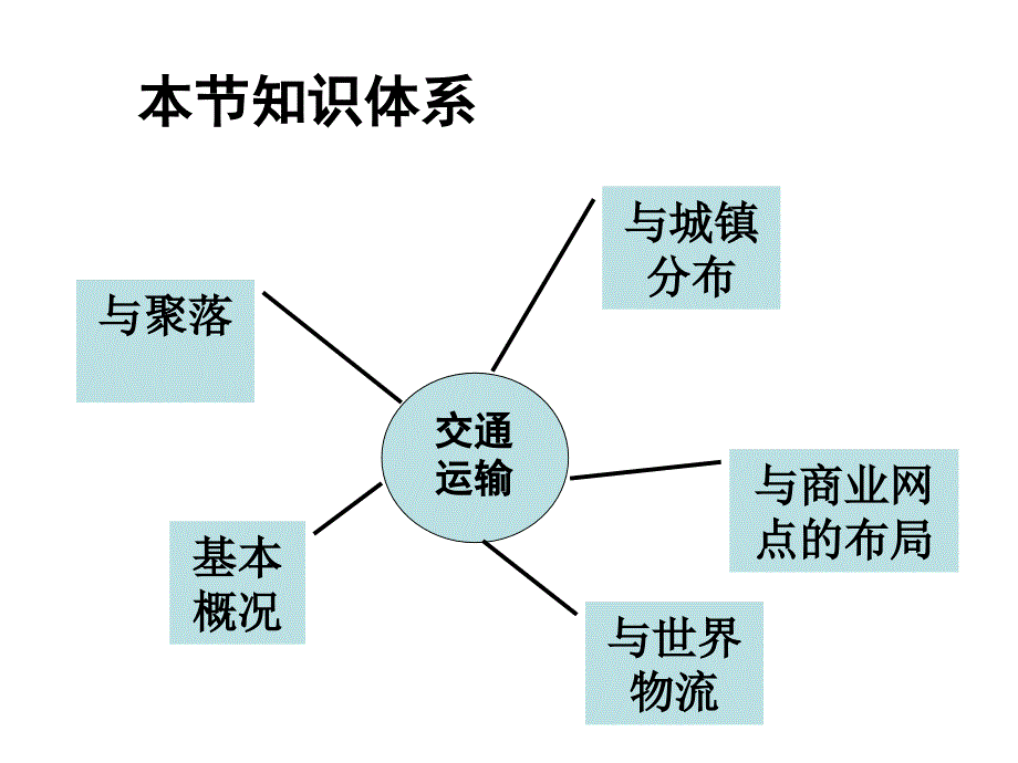 高二地理交通运输局对区域发展_第3页