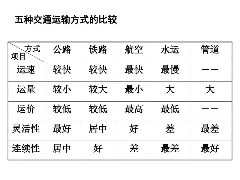 高二地理交通运输局对区域发展_第5页