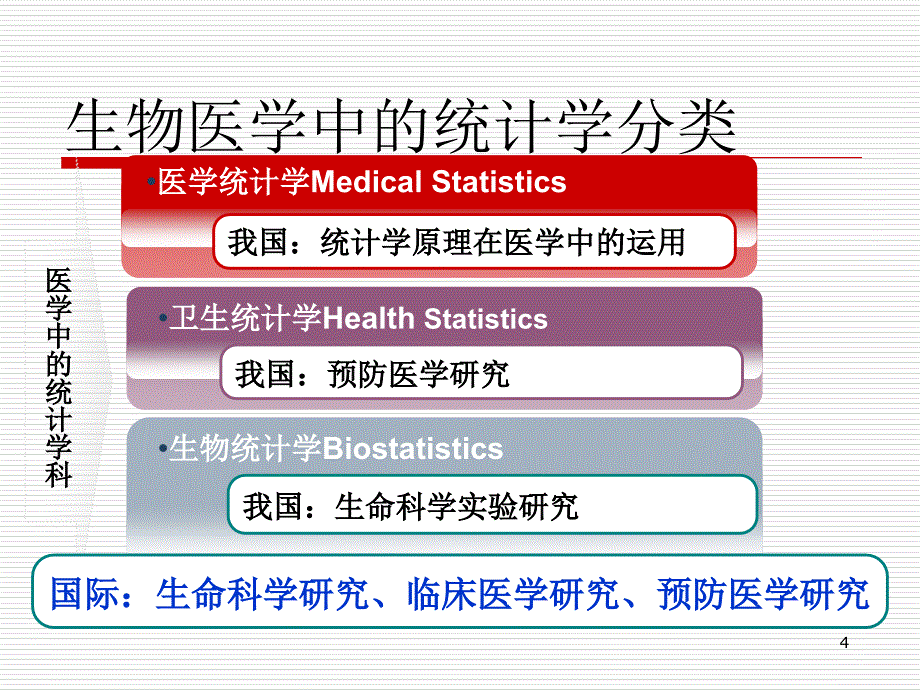 卫生统计学基本概况和基本概念_第4页