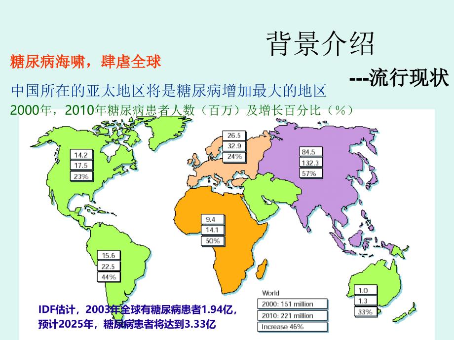 培训资料慢性病管理.ppt_第3页