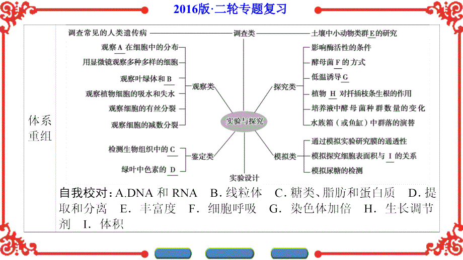 2016版《新坐标》高考生物第二轮复习第1部分-专题.ppt_第3页