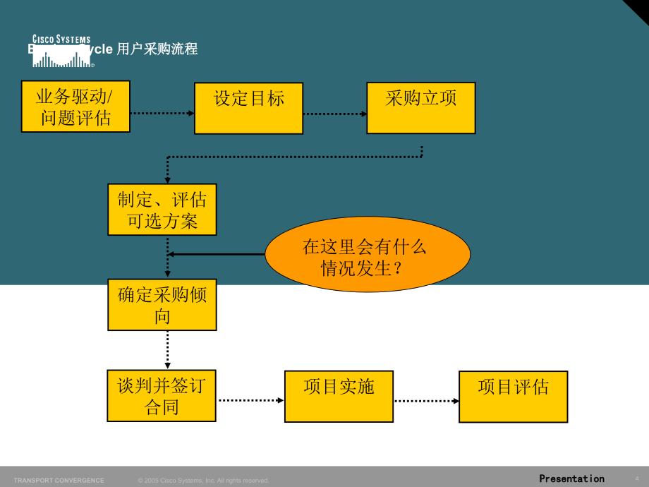 客户互动销售培训演示_第4页