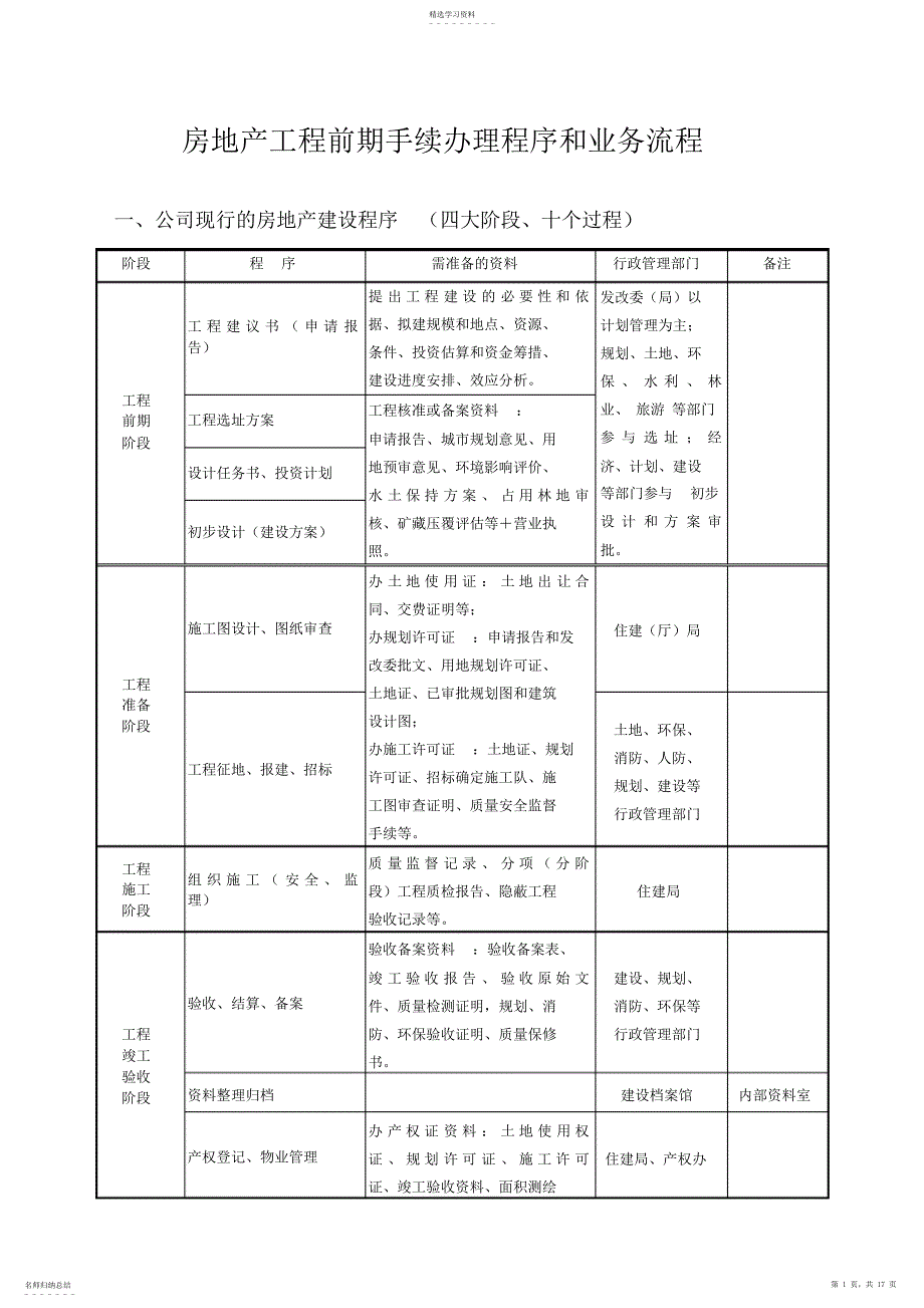 2022年房地产项目前期手续办理程序和业务流程_第1页