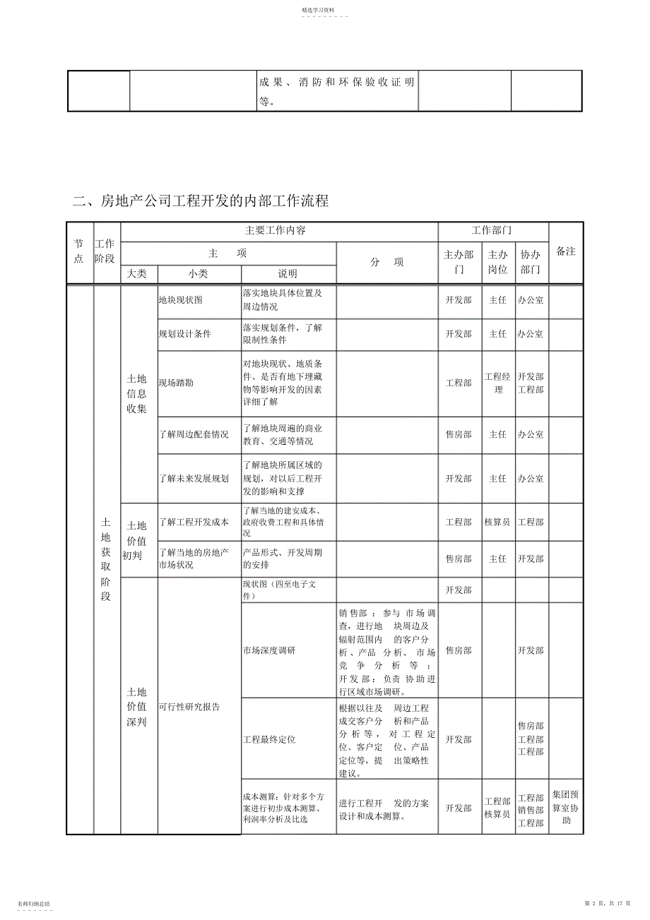 2022年房地产项目前期手续办理程序和业务流程_第2页