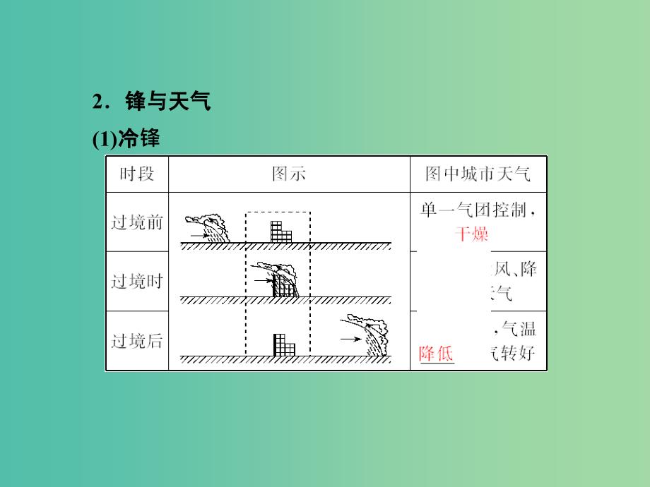 高考地理总复习 2.3常见天气系统课件.ppt_第2页