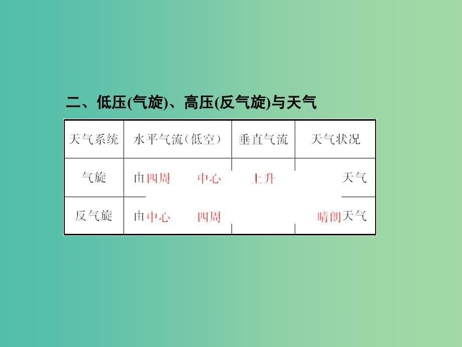 高考地理总复习 2.3常见天气系统课件.ppt_第5页