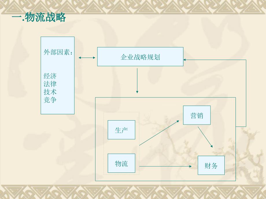 物流战略和规划_第2页